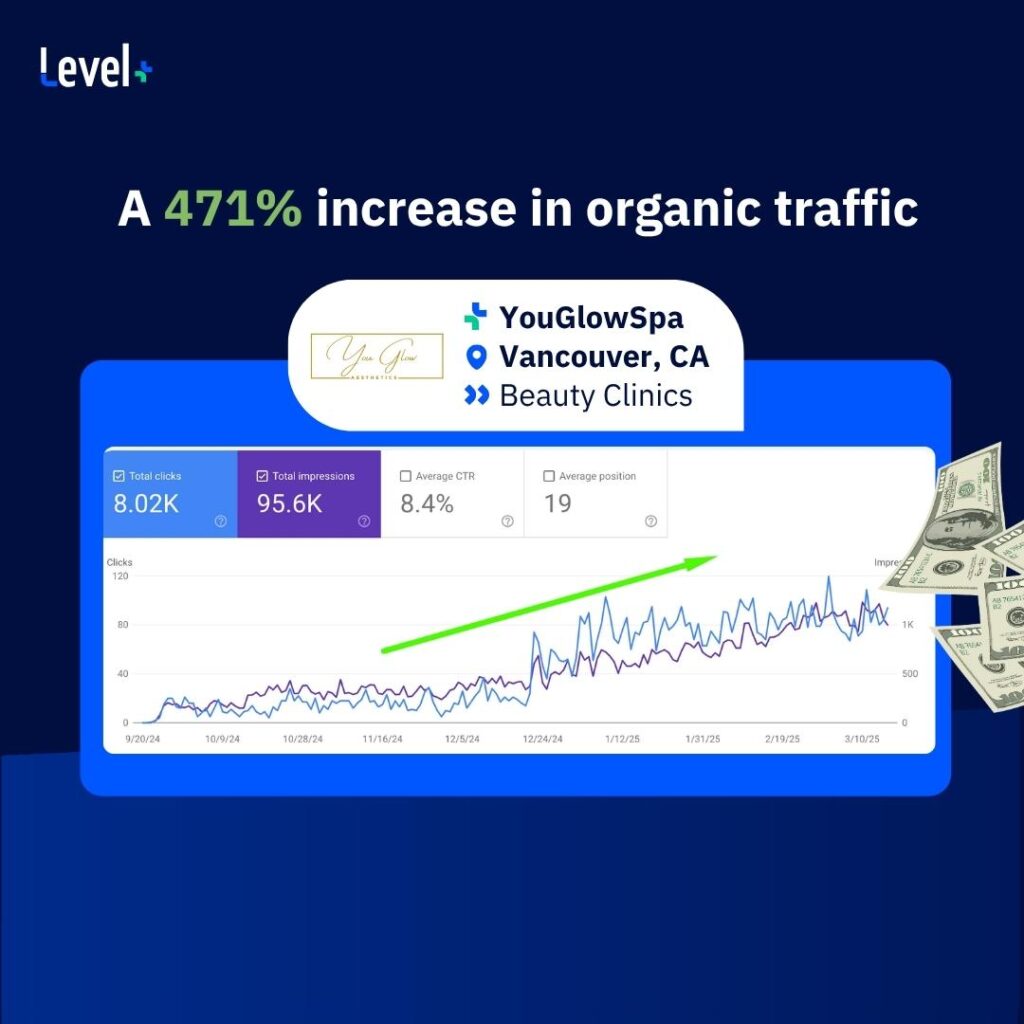 YouGlowSpa - 471% in organic traffic
