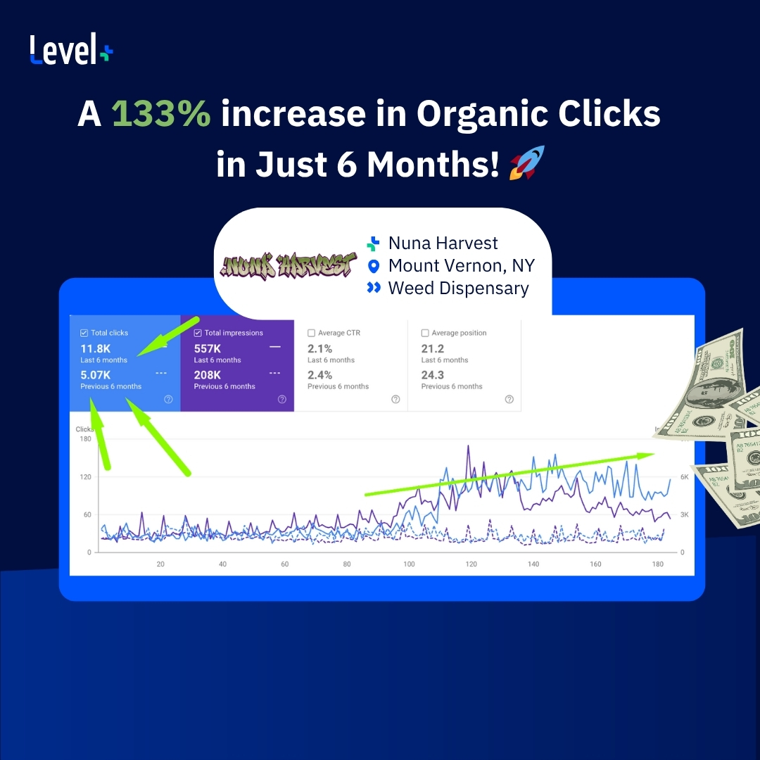 Nuna harvest organic clicks increae