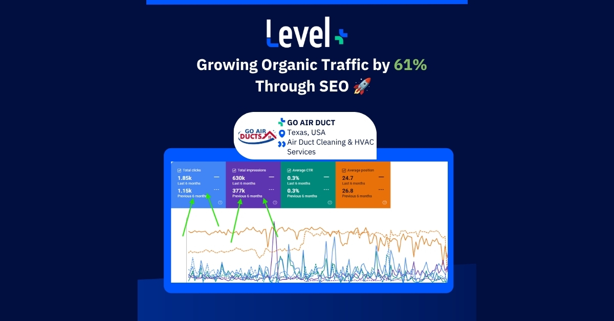Go Air Ducts growing organic traffic by 61% through SEO